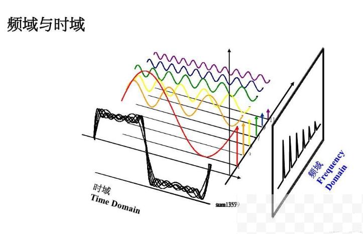 如何用电路证明傅立叶变换成立？