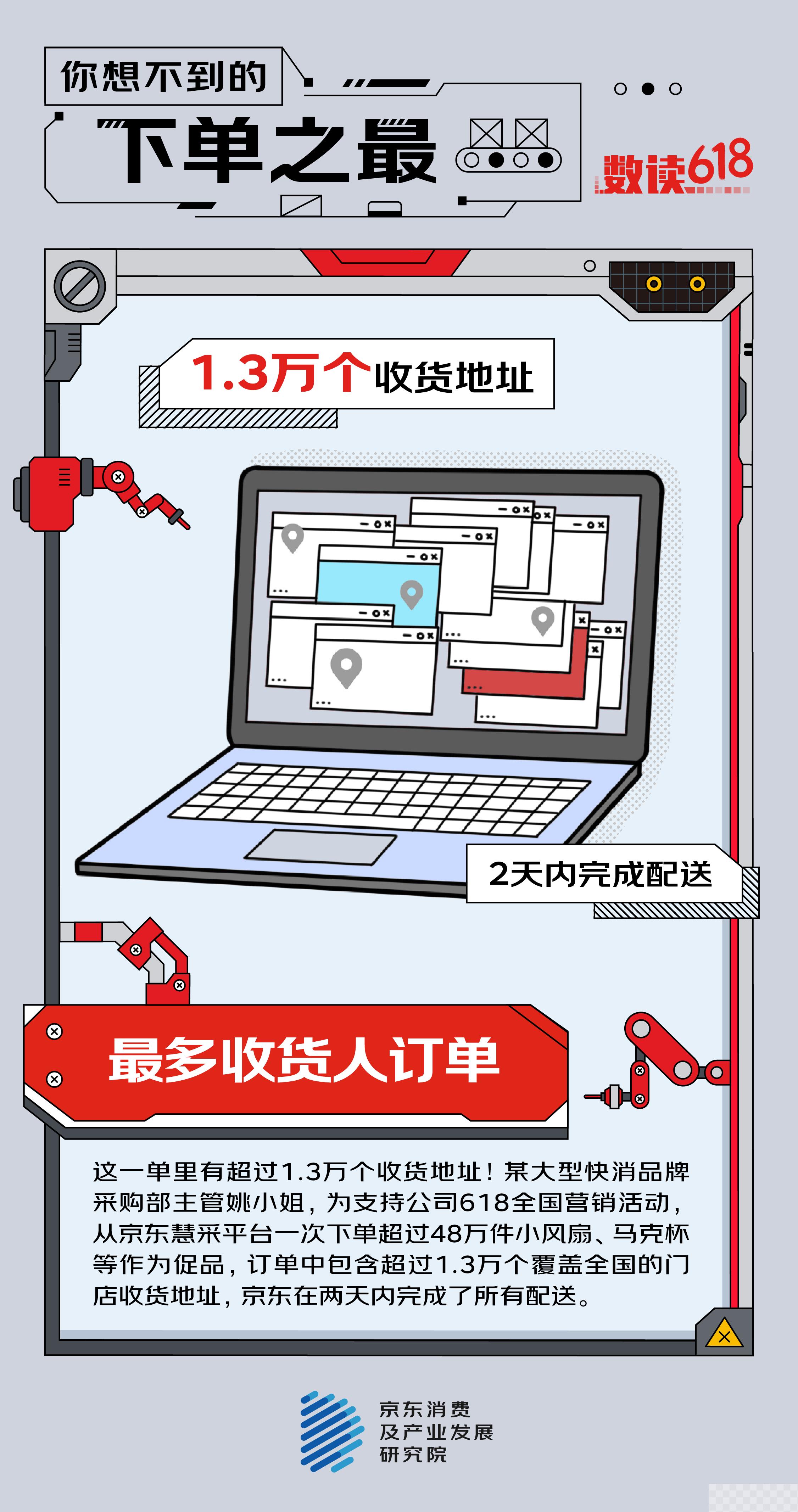 一个订单48万件商品、1.3万个收货地址