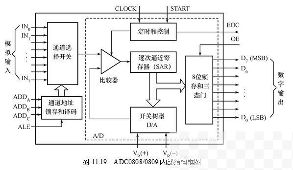 ADC0808中文资料