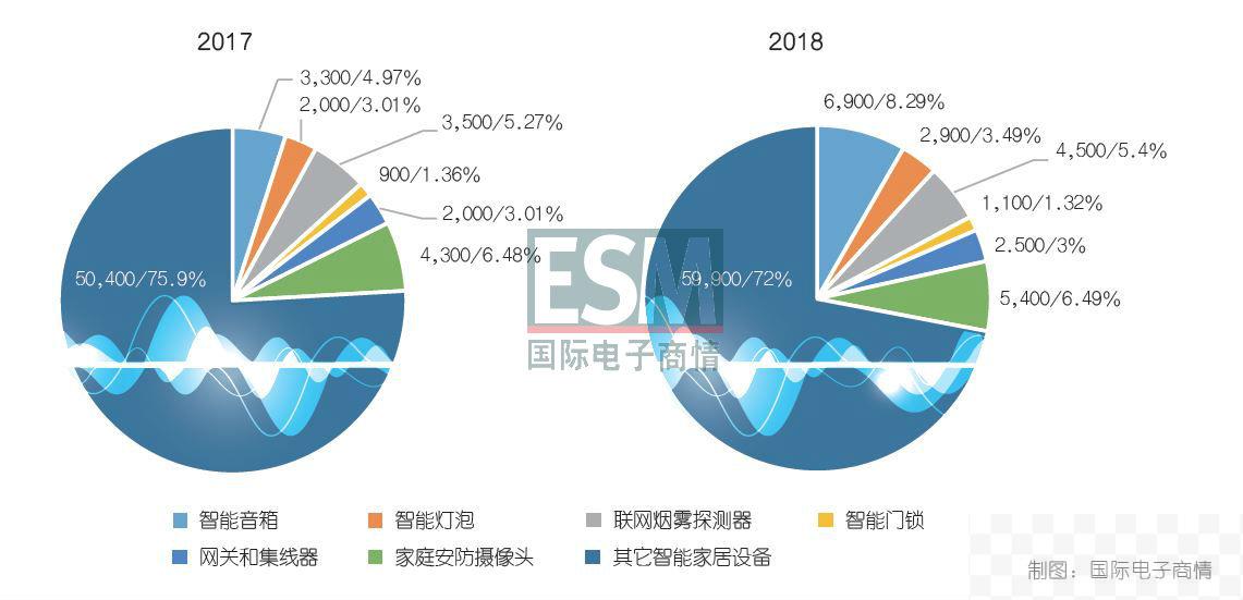 靠高额补贴带货，巨头为何要入局智能音箱市场？（附详细表格）