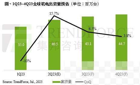 同比仍衰退11.6% : 模切网