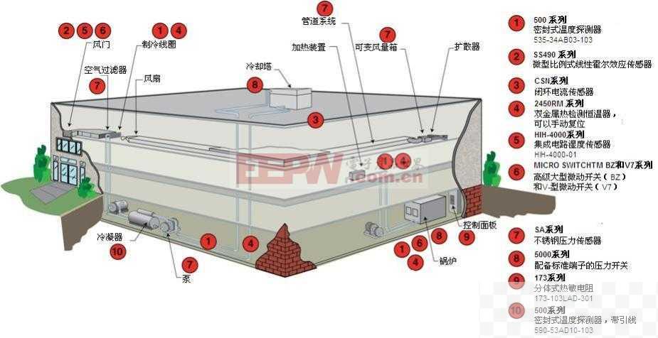 微动开关在HVAC(暖通空调)上的应用