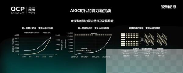 大模型时代，我们需要什么样的AI算力系统？