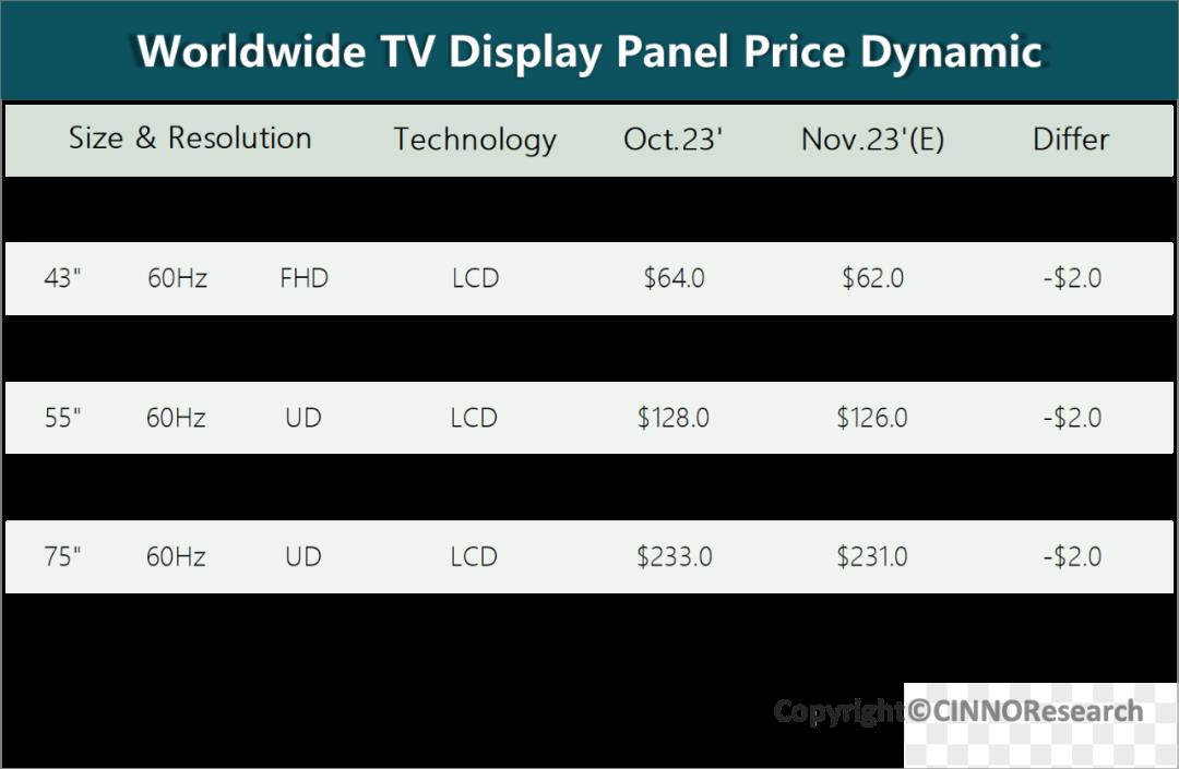 2023年11月电视面板价格已进入短期下行通道 : 模切网