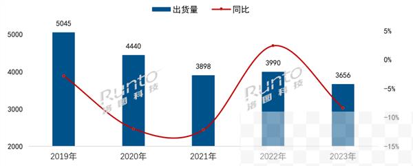 同比下降8.4% : 模切网